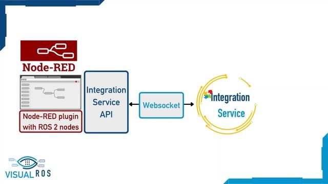 Visual-ROS: the no-code solution for ROS 2 Development смотреть онлайн