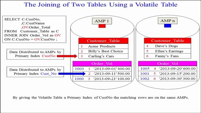 Let's Learn SQL! Lesson 51 : Joining Volatile Tables with the Primary Index! смотреть онлайн