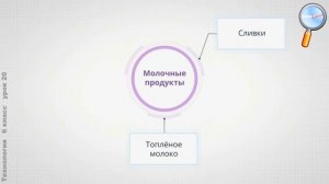 Технология 6 класс (Урок№20 - Технология производства молока и приготовления продуктов и блюд.)