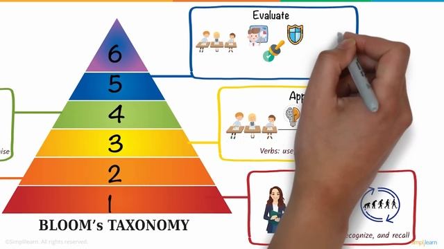 Bloom's Taxonomy In 5 Minutes | Blooms Taxonomy Explained | What Is Bloom's Taxonomy? | Simplilearn смотреть онлайн