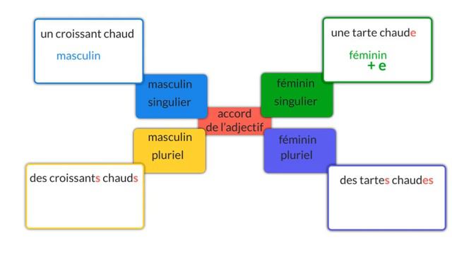Accord de l’adjectif qualificatif avec le nom смотреть онлайн