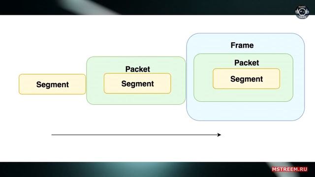 Как Работает Компьютерная Сеть: Чем IP адрес ОТЛИЧАЕТСЯ от MAC адреса? // #ПолезныеFiшКi смотреть онлайн