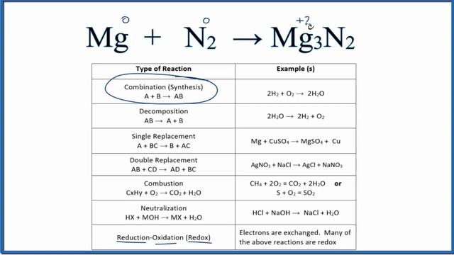 Type of Reaction for Mg + N2 = Mg3N2 смотреть онлайн