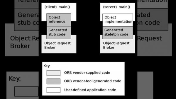 Common Object Request Broker Architecture | Wikipedia audio article
