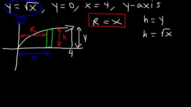 Shell Method - Volume of Revolution смотреть онлайн