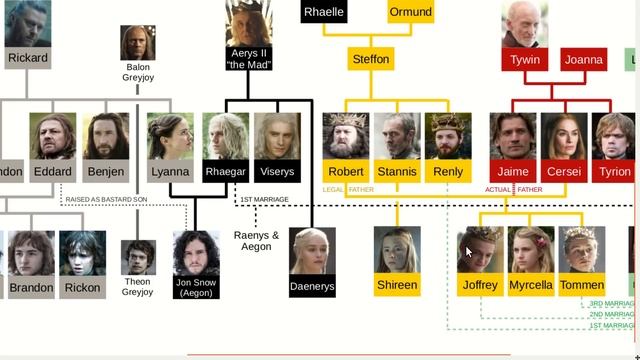 Game of Thrones Family Tree смотреть онлайн