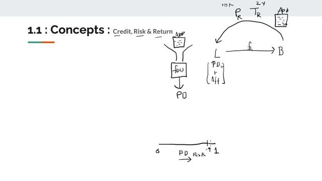 Retail Credit Risk in Python :- Chapter 1.1 : Basic concepts of Credit, Risk & Return смотреть онлайн