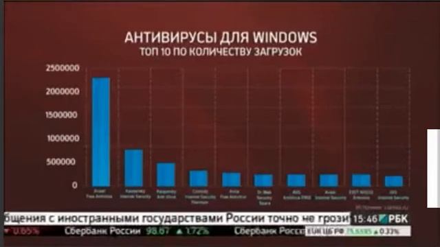 Российский Антивируc - Kaspersky VS DR. Web 20151209 смотреть онлайн