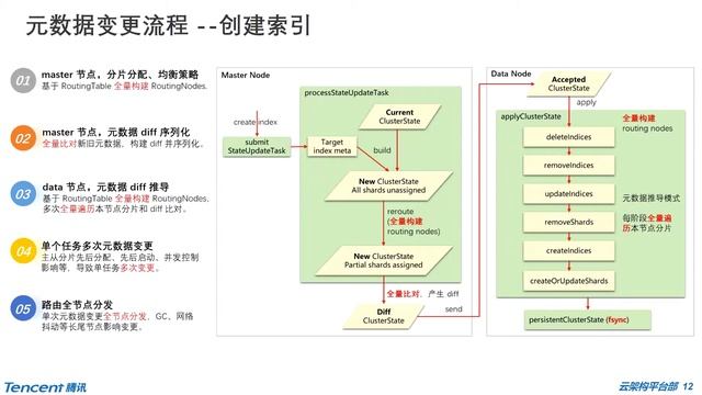 ElasticCC: 腾讯Elasticsearch百万级分片扩展性优化 黄华 смотреть онлайн