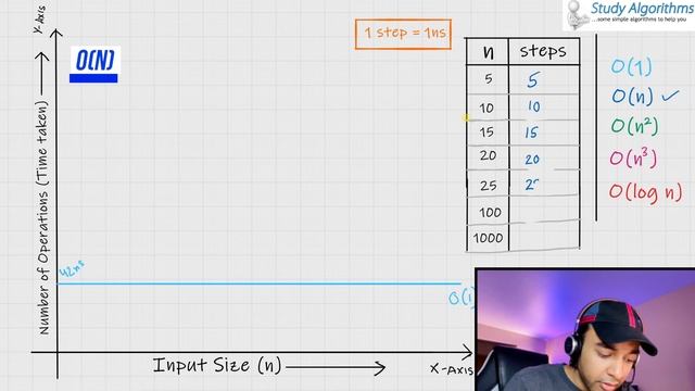 Rate of Growth of an Algorithm [See with visuals] | Study Algorithms смотреть онлайн