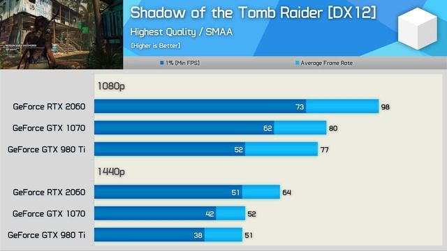 GeForce GTX 980 Ti vs GTX 1070 & RTX 2060, The 2020 Revisit, 36 Game Benchmark смотреть онлайн