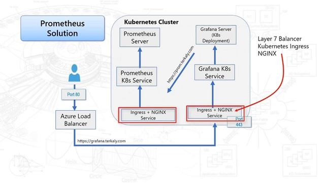 Kubernetes Monitoring - Part 1 | Installing and Using Prometheus to Monitor a Kubernetes Resources смотреть онлайн