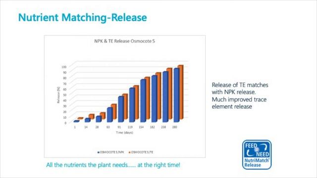 Hort Science Online 2021 | Osmocote 5 Introduction смотреть онлайн