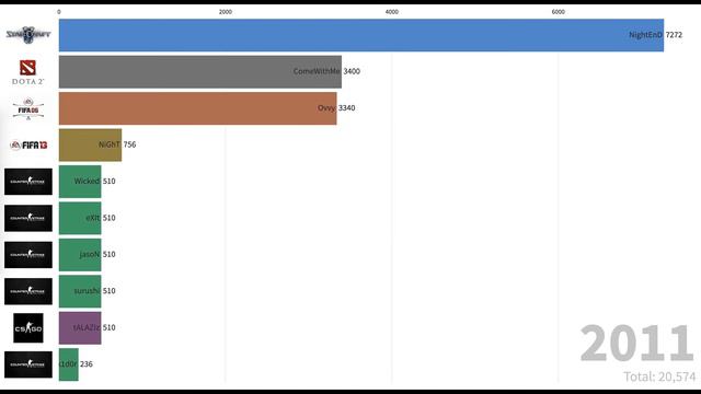 Jucatorii romani cu cele mai mari castiguri in esports [2003 - 2020] смотреть онлайн