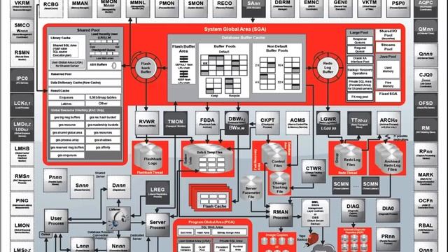Oracle Database 12c Architecture Overview смотреть онлайн