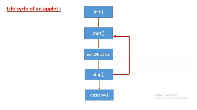 Applet Life Cycle смотреть онлайн