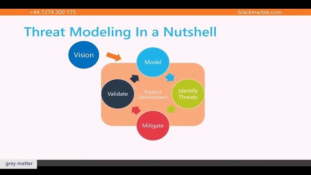 Richard Fennell, Engineering Director, Black Marble - Managing Security Risk and Technical Debt смотреть онлайн