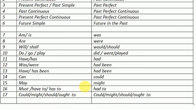 Reported Speech (Indirect Speech)- O'zlashtirma gap- Косвенная речь - haqida ma'lumot - 1-qism смотреть онлайн