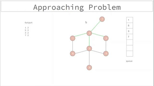 E001 : Spanning Tree With Maximum Degree | Graph & Trees | CodeNCode смотреть онлайн