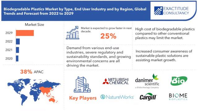 Biodegradable Plastics Market Size, Share | Exactitude Consultancy Reports смотреть онлайн