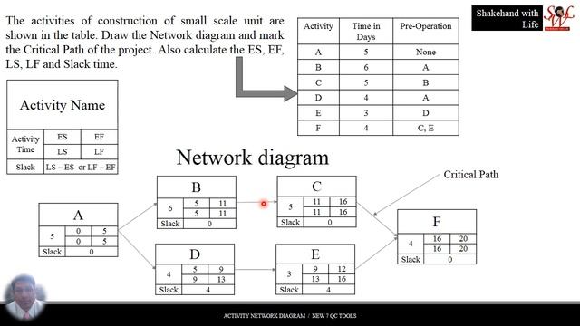 Activity Network Diagram | New 7 QC Tools | Quality Control Tools | Total Quality Management смотреть онлайн