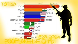 РЕЙТИНГ СТРАН МИРА ПО ЧИСЛЕННОСТИ ВООРУЖЕННЫХ СИЛ 1820-2024 смотреть онлайн