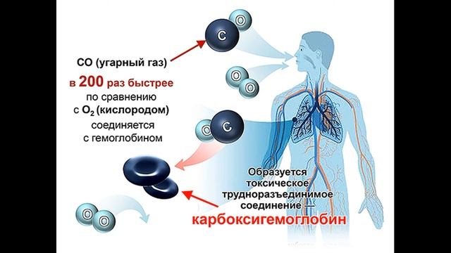 Первая помощь при отравлении угарным газом смотреть онлайн