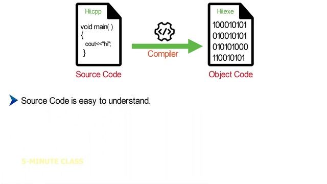 What is Source Code and Object Code || Source Code vs Object Code смотреть онлайн