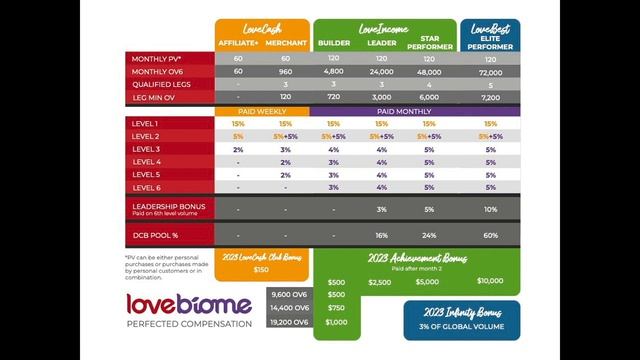 LoveBiome Business Opportunity & Compensation Plan смотреть онлайн