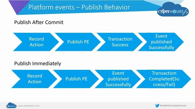 Flows Exception Logging Using Fault Connectors & Platform Events смотреть онлайн