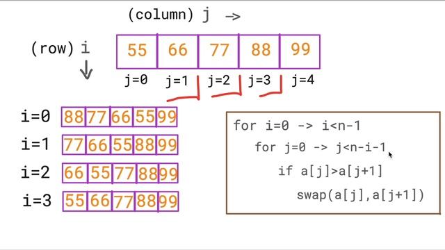 Bubble Sort Full Explanation With Code | C++ | Java | Python | Complete Algorithm with code смотреть онлайн