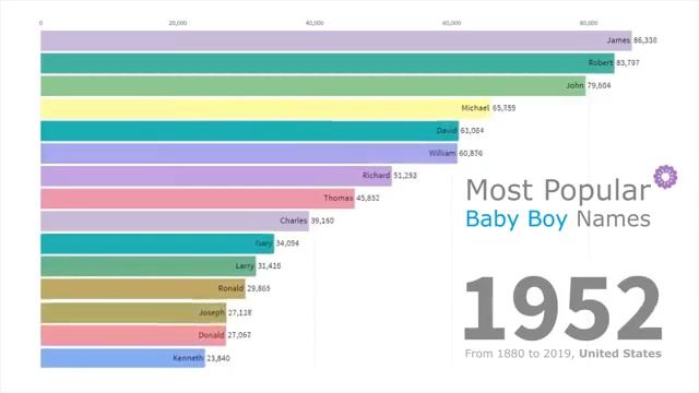 Самые популярные имена мальчика 1880-2019 смотреть онлайн