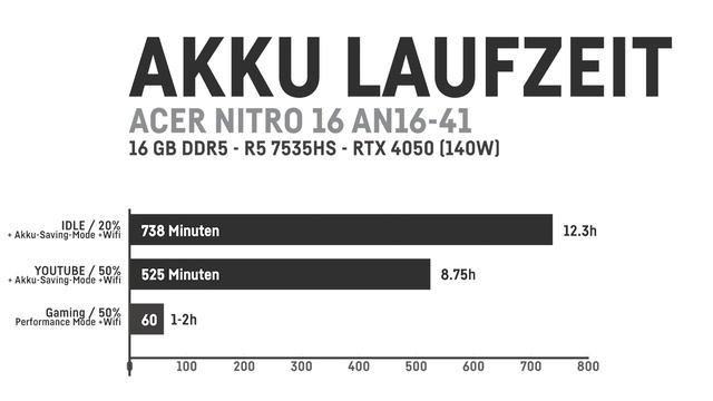 Der neue ACER NITRO 16 im Test (RTX 4050 / Ryzen 5) смотреть онлайн