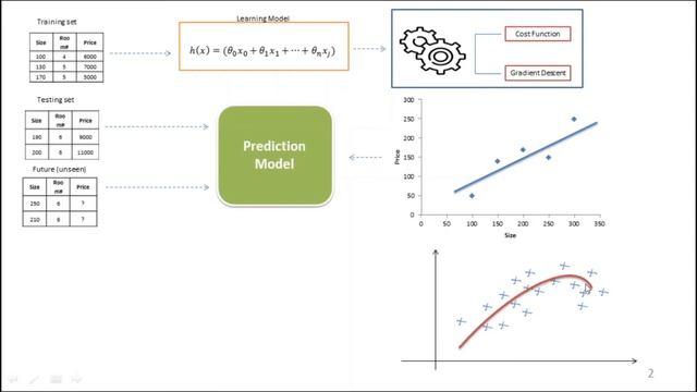L10- Polynomial Functions & Nonlinear Regression | اقترانات كثيرة الحدود والانحدار الغير خطي смотреть онлайн