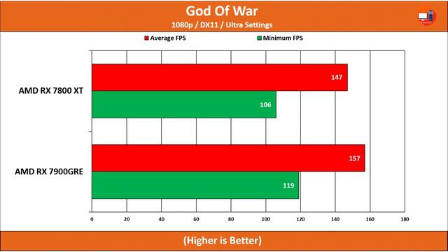 AMD RX 7800 XT Vs RX 7900 GRE | How Much Performance Difference?