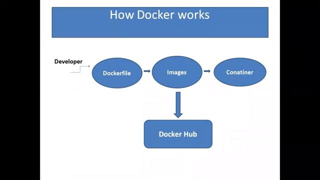 How Docker Works | Docker Tutorial #1 смотреть онлайн