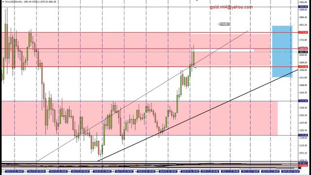 Форекс прогноз по золоту (XAUUSD) на 10.03.2020 смотреть онлайн