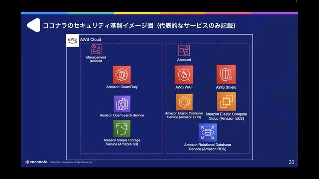 SIEM on Amazon OpenSearch Serviceを活用しよう！〜WAFログ分析の課題と勘所〜 | 最新のサイバー攻撃の現状とWebセキュリティ対策(WAF/DDoS対策)実例セミナ смотреть онлайн