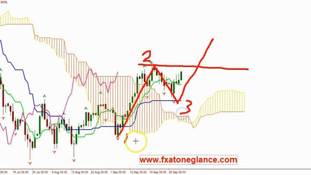 Ichimoku Value Range Observation Theory смотреть онлайн