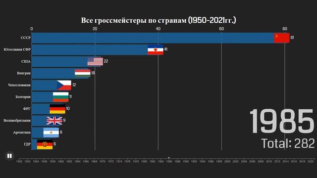 Сильнейшие страны, где больше всего гроссмейстеров. Шахматные гроссмейстеры. Лучшая шахматная школа