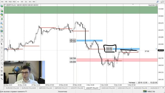 Валютный рынок перед Америкой на 5 декабря