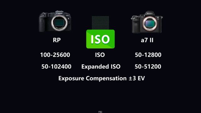 Canon EOS RP vs Sony Alpha a7 II смотреть онлайн