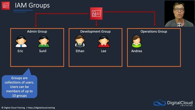 Overview of Users, Groups, Roles and Policies | AWS IAM смотреть онлайн
