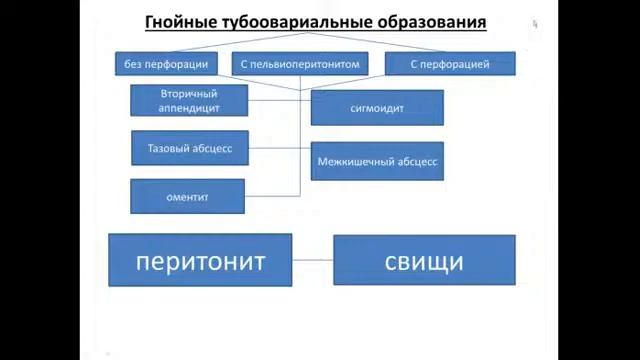 Акушерство №11 "Тубоовариальные воспалительные образования" смотреть онлайн