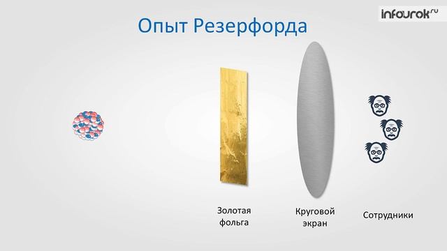 Строение атома. Объяснение электрических явлений | Физика 8 класс #10 | Инфоурок смотреть онлайн