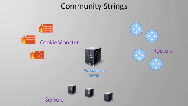 How SNMP Works | Network Fundamentals Part 24 смотреть онлайн