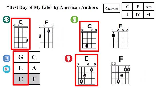 Best Day of My Life by American Authors (Modern Band Play-Along) смотреть онлайн