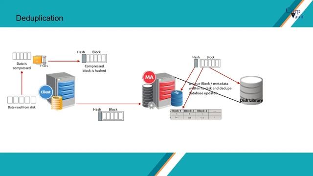 #CommVault - #Deduplication Concept (For Beginners)