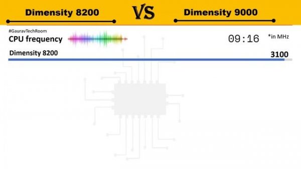 Dimensity 8200 Vs Dimensity 9000 | Which is Better?? | Mediatek Dimensity 9000 Vs Dimensity 8200