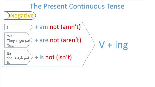 الصف الأول الاعدادي | Unit 3 & 4 - The Present Continuous Tense смотреть онлайн